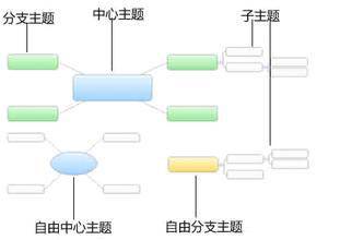 分支主题可以有多少个(Xmind教程之五种主题)