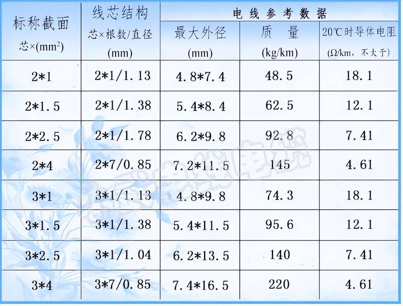 电缆规格型号平方表大全(电缆有多少种平方规格)