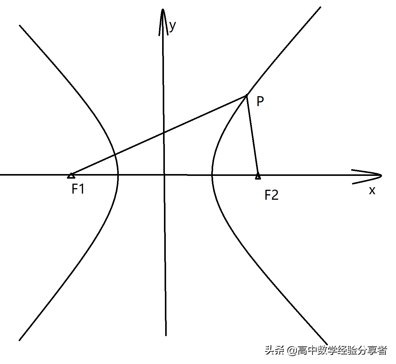 双曲线虚轴是什么(双曲线的简单几何性质介绍)