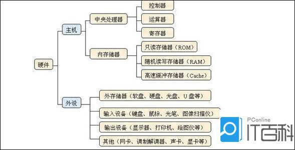 it硬件包括哪些(计算机硬件有哪些组成)