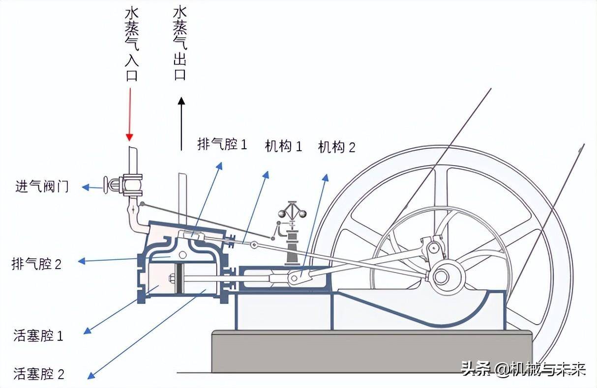 蒸汽机原理及其结构图(蒸汽机的基本工作原理)