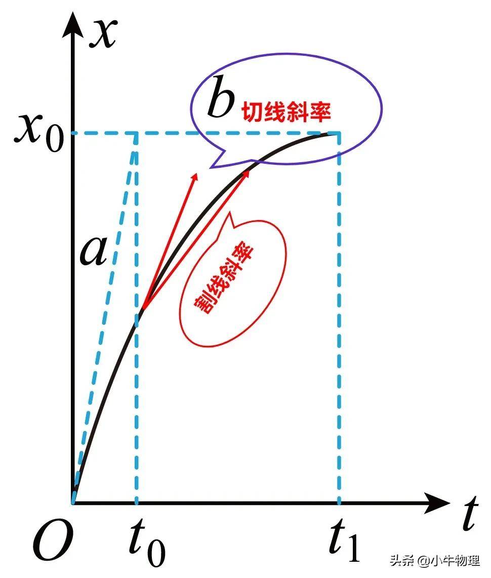 什么叫平均速度(平均速度与瞬时速度有什么区别)