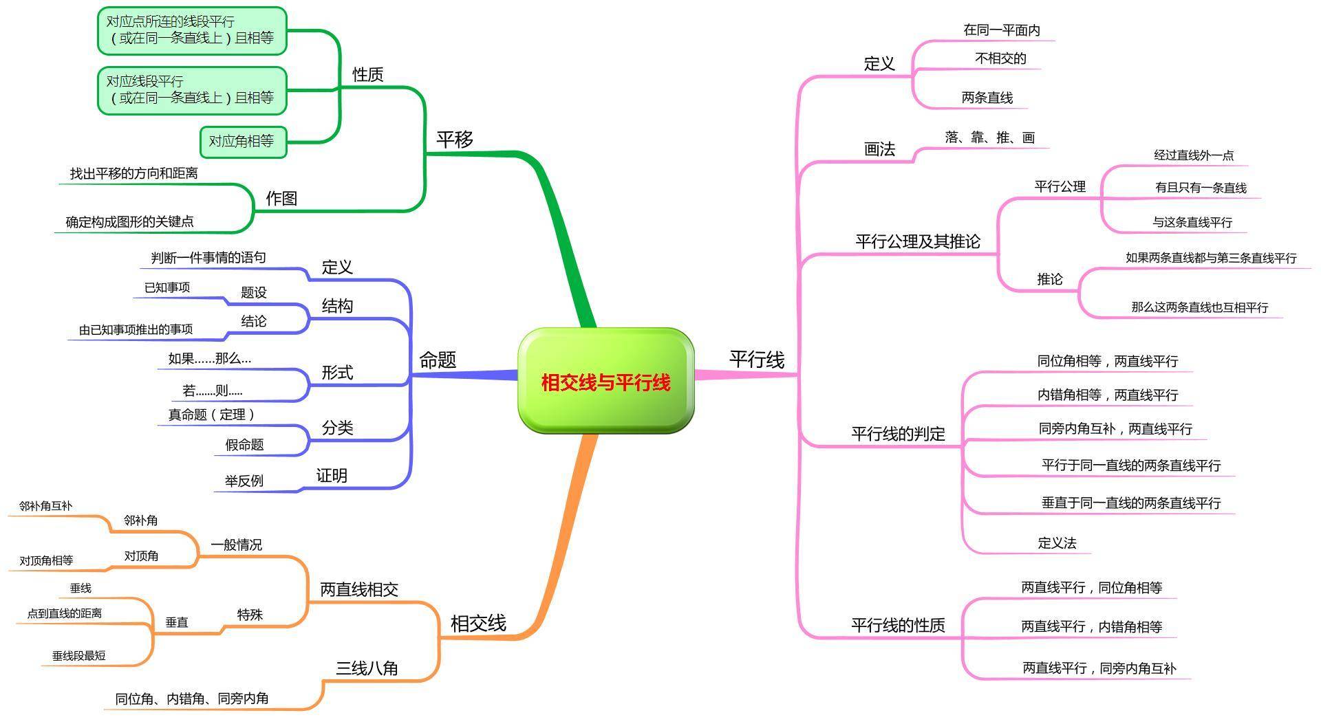 对顶角的定义和性质(相交线与平行线复习)