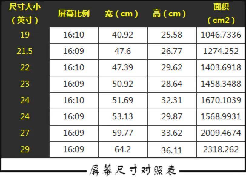 最舒服的电脑分辨率是多少(如何选适合自己的电脑屏幕)