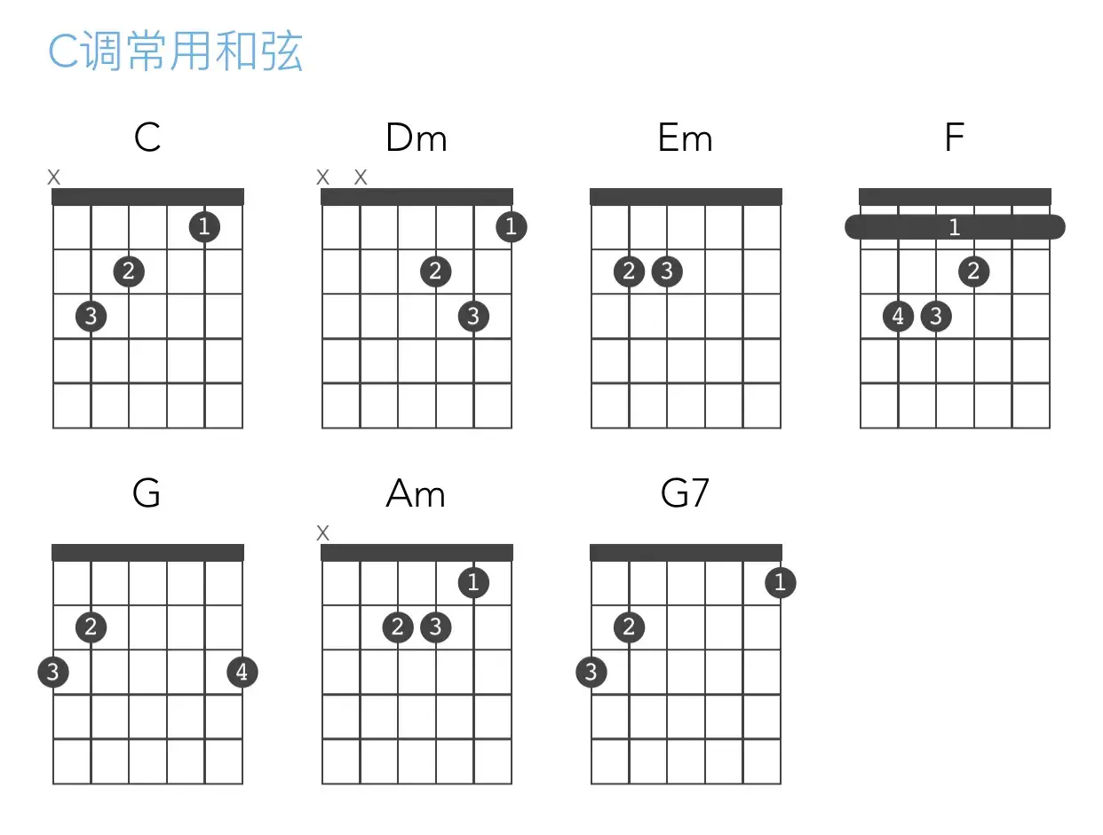 c和弦的6种按法图片(吉他基础和弦之C调常用和弦)