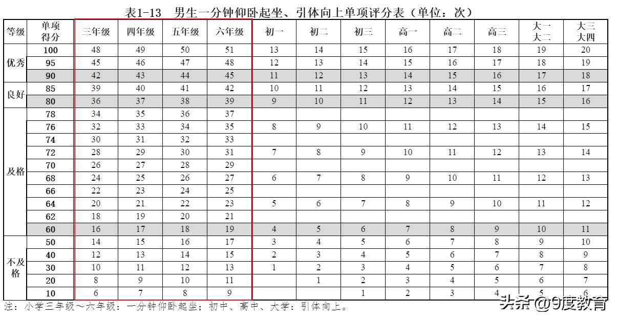 小学生仰卧起坐评分标准(小学生1分钟仰卧起坐多少个合格)