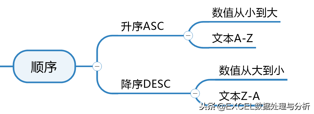 降序和升序的区别(Excel中排序的相关知识)