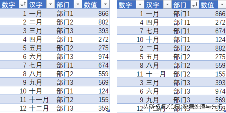 降序和升序的区别(Excel中排序的相关知识)