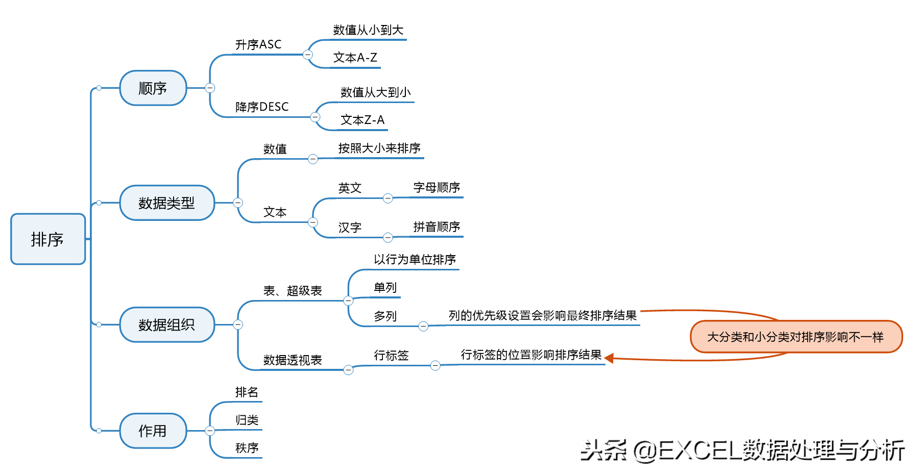 降序和升序的区别(Excel中排序的相关知识)