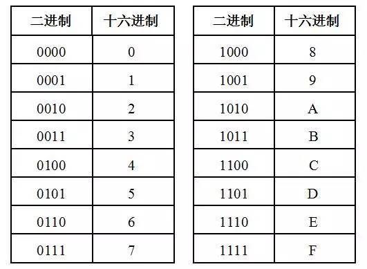 六进制与十进制转换(C语言中进制间的互相转换)