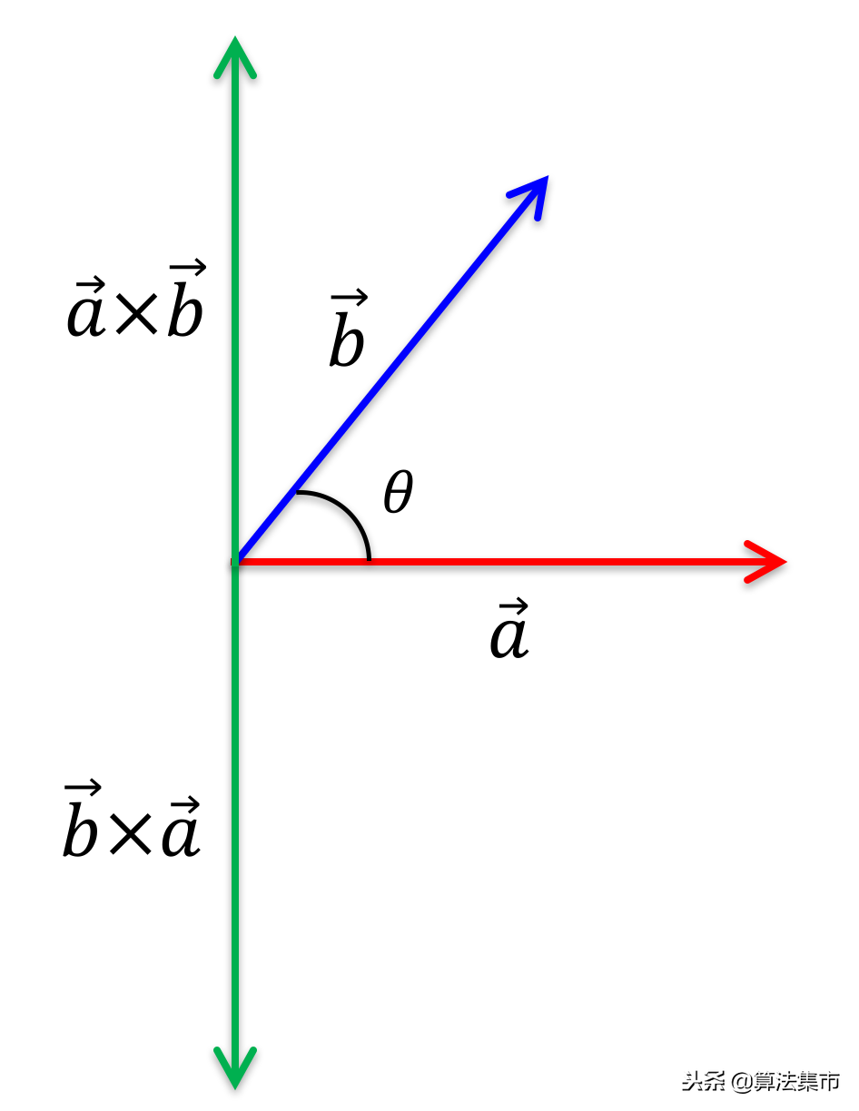 向量乘法及其几何意义(向量点乘叉乘的定义及几何意义)