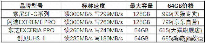 cf卡和sd卡的区别(相机如何选择存储卡)