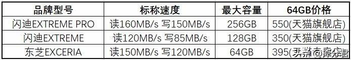 cf卡和sd卡的区别(相机如何选择存储卡)