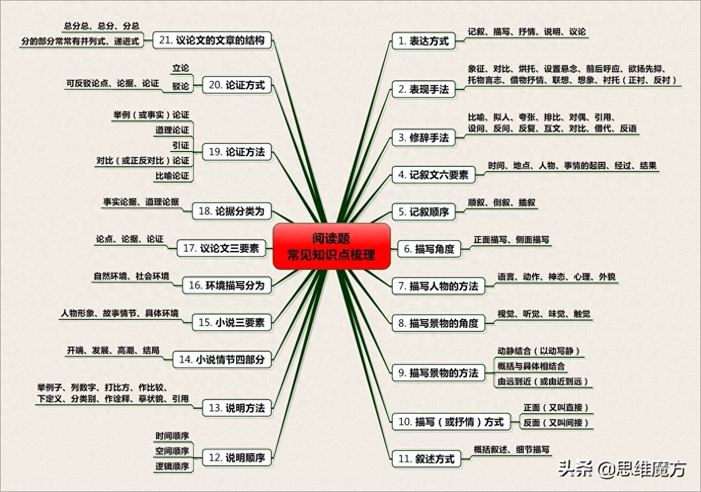 外貌描写的作用答题格式是什么(语文阅读题常见知识点梳理)