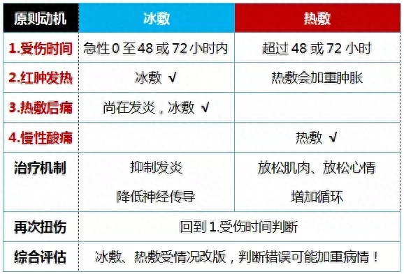 冰袋的使用方法及注意事项(受伤了到底该冰敷还是热敷)