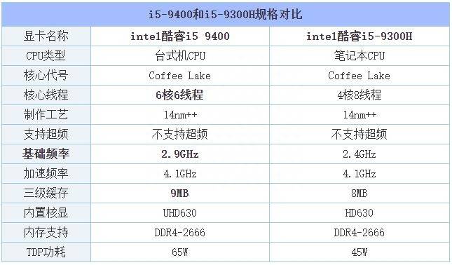 笔记本cpu和台式cpu区别(台式机和笔记本CPU性能差多少)