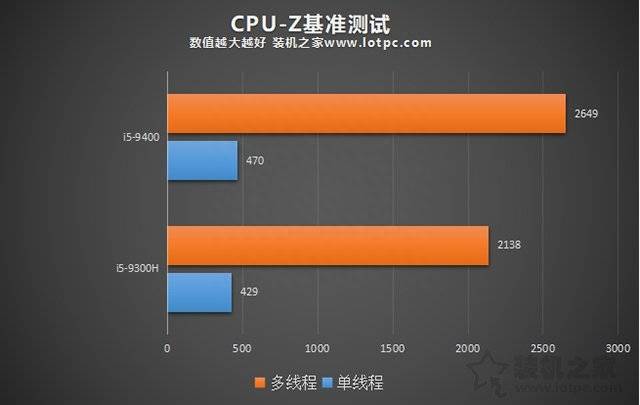 笔记本cpu和台式cpu区别(台式机和笔记本CPU性能差多少)