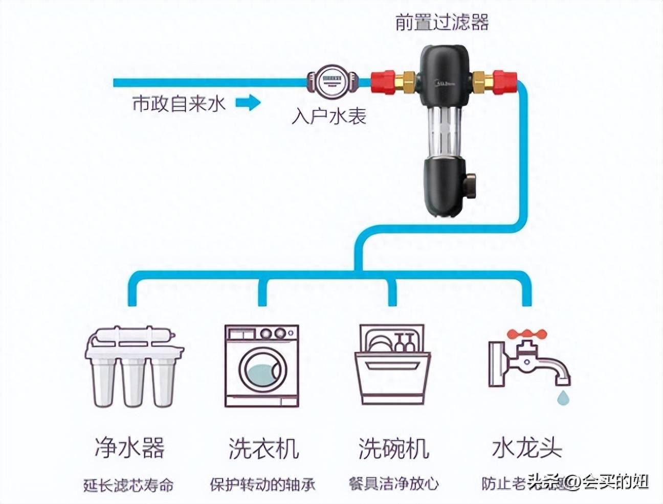 前置过滤器哪个牌子质量最好(前置过滤器选购教程)