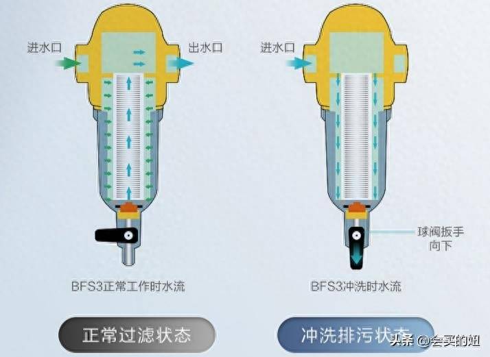 前置过滤器哪个牌子质量最好(前置过滤器选购教程)