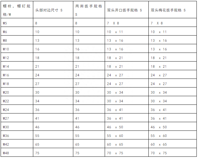 m5螺丝规格尺寸表(螺栓大小及对应扳手)