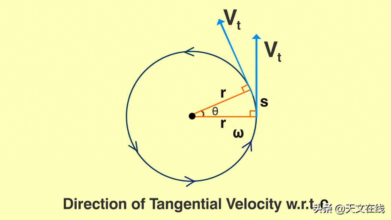 角速度和线速度的关系(切向速度和线速度是一回事吗)