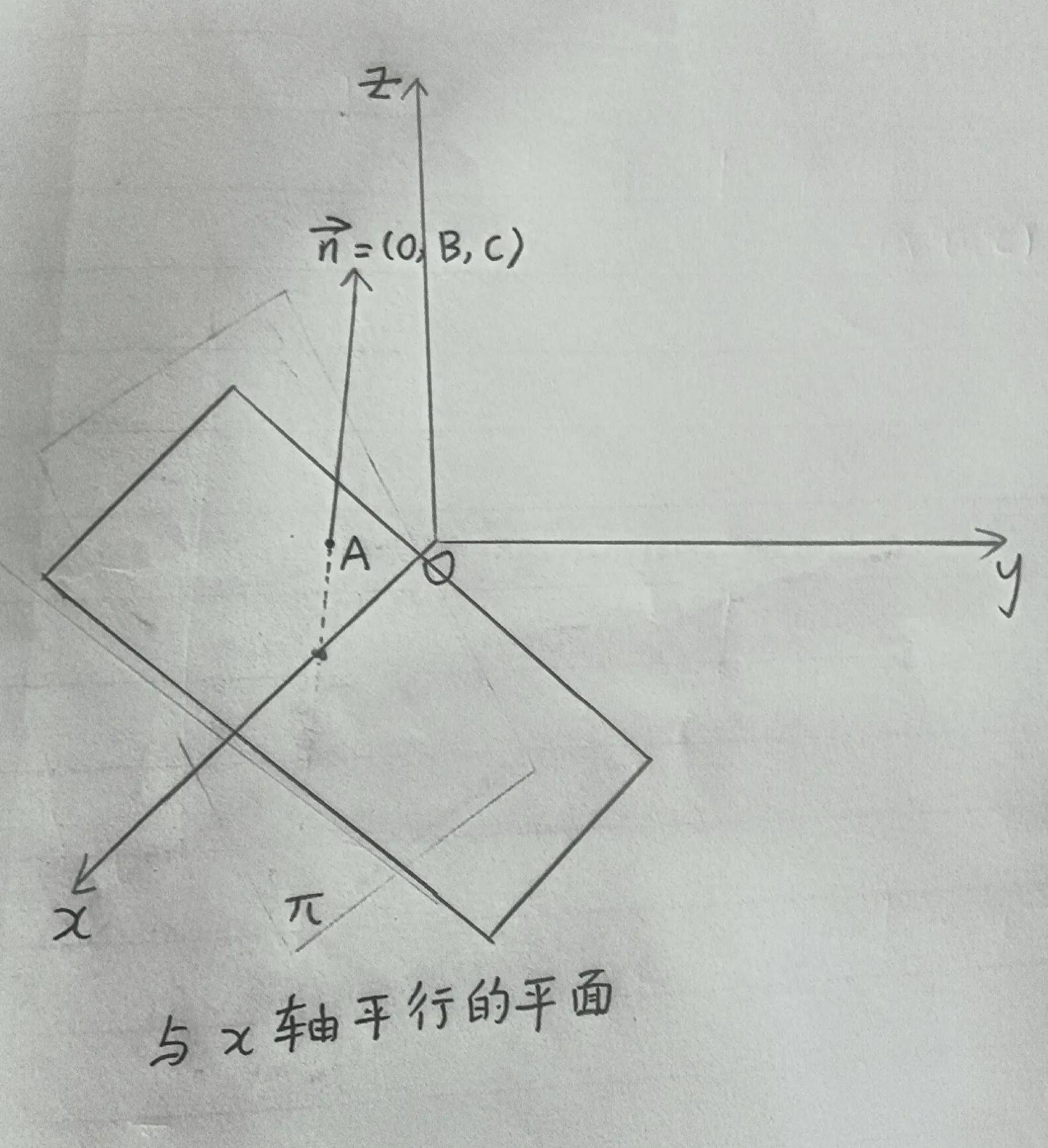 法平面方程怎么求(平面方程的求法总结)