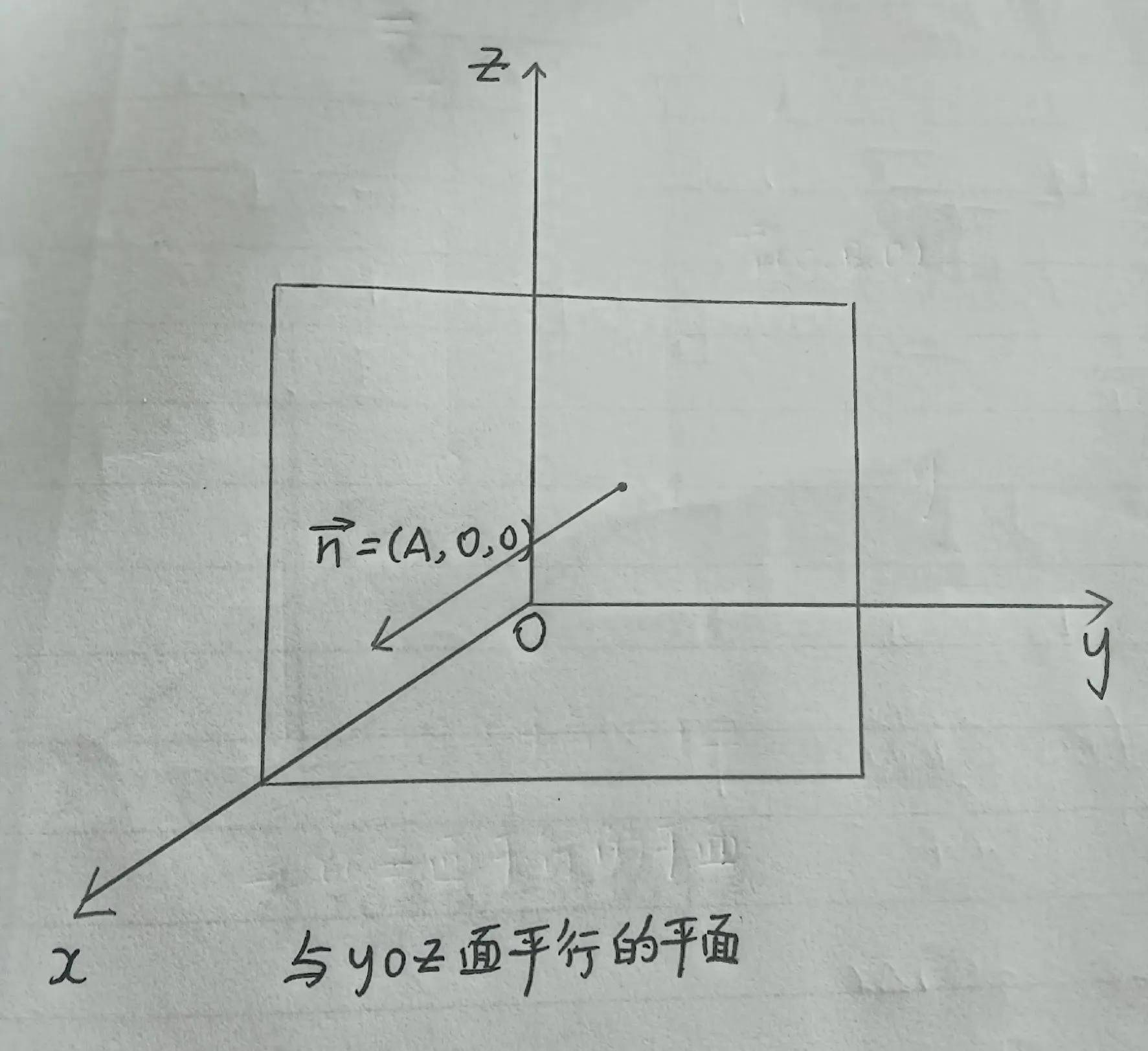 法平面方程怎么求(平面方程的求法总结)