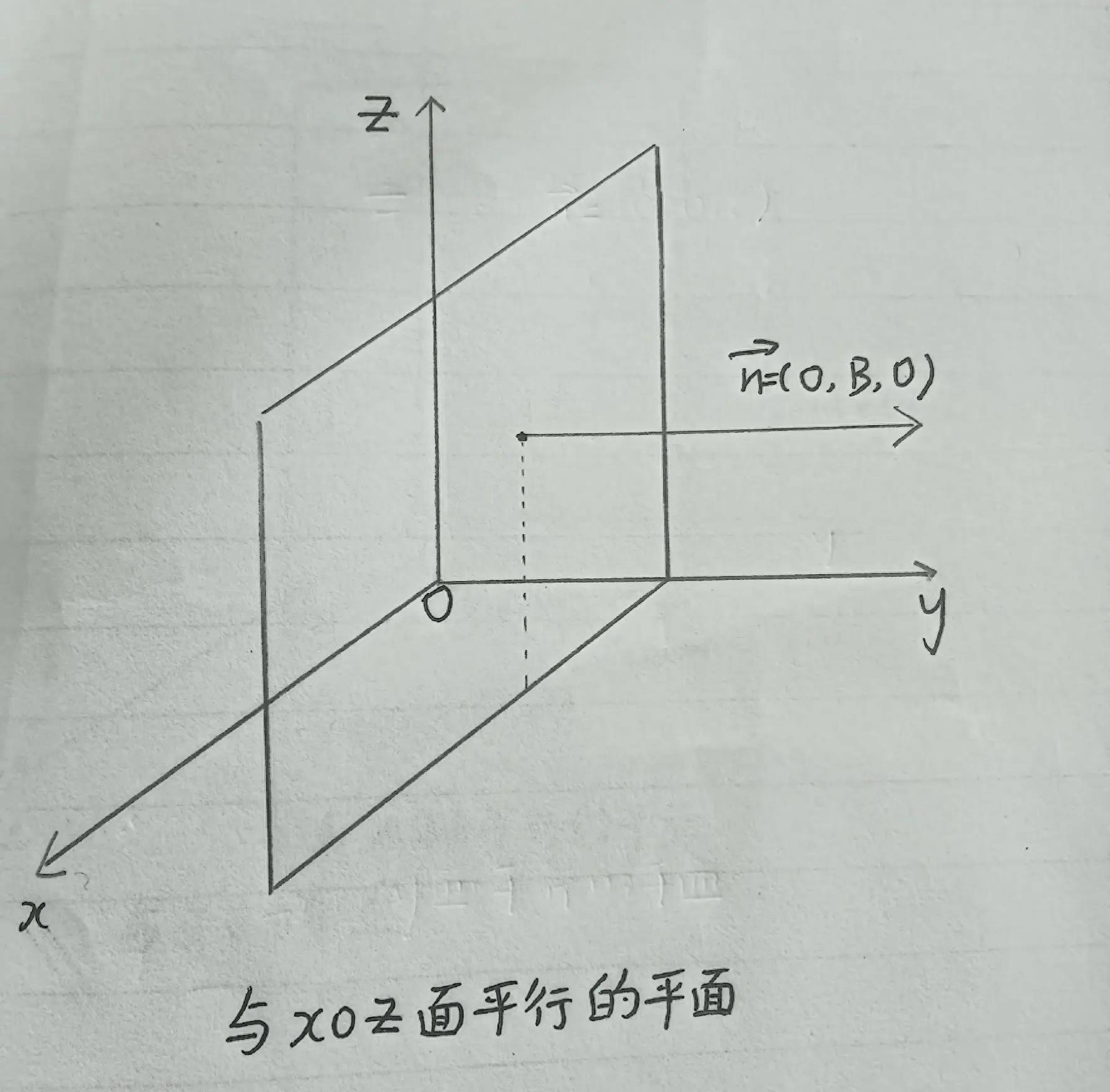 法平面方程怎么求(平面方程的求法总结)