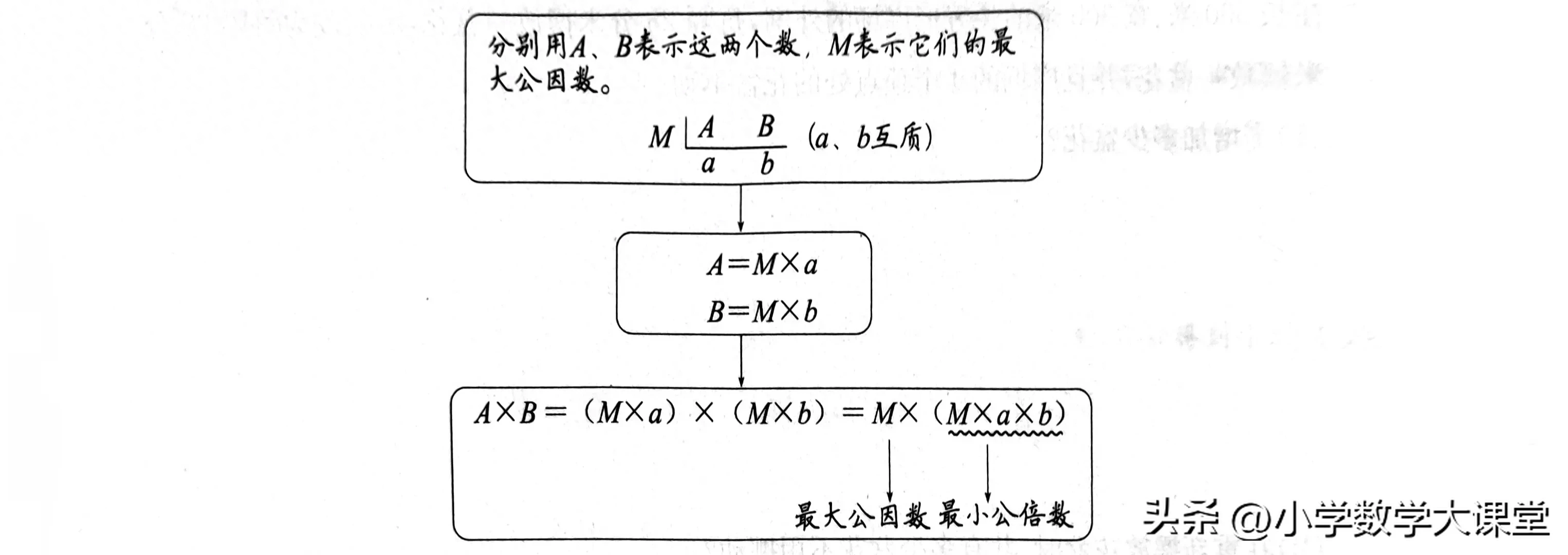 最小公倍数怎么求公式(最大公因数和最小公倍数的关系)