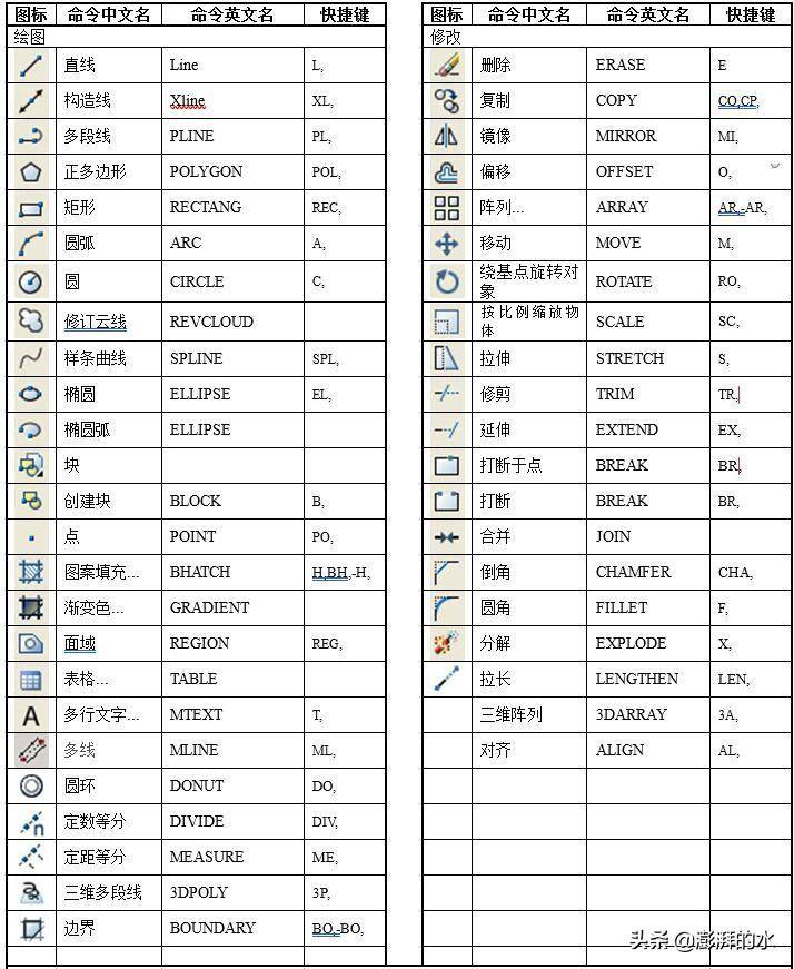 cad快捷键命令大全(史上最全CAD快捷键汇总大全)