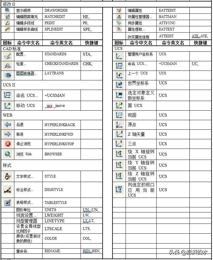 cad快捷键命令大全(史上最全CAD快捷键汇总大全)