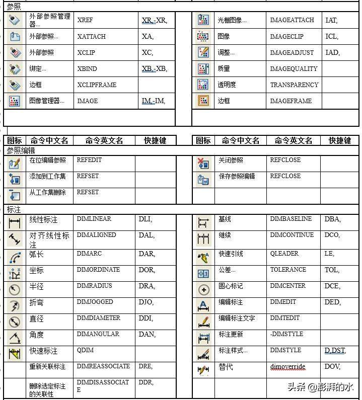 cad快捷键命令大全(史上最全CAD快捷键汇总大全)