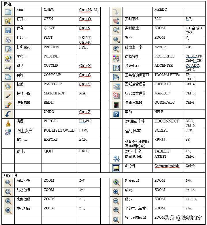 cad快捷键命令大全(史上最全CAD快捷键汇总大全)