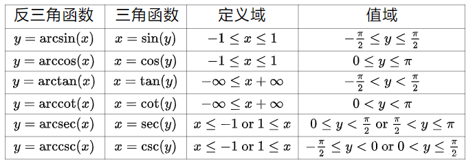 反三角函数值对照表(反三角函数的导数公式整理)