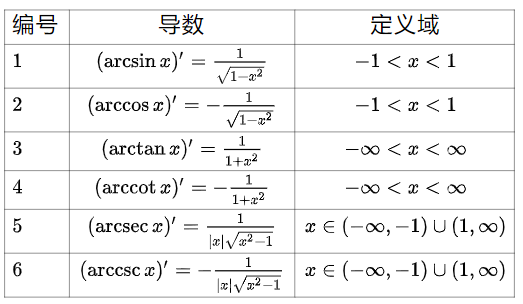 反三角函数值对照表(反三角函数的导数公式整理)