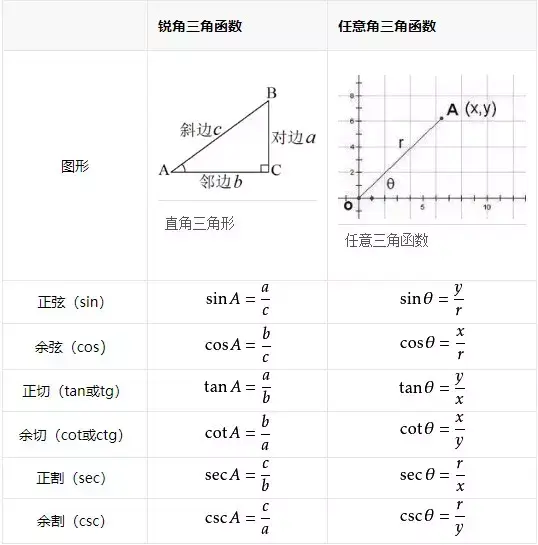 反三角函数值对照表(高中数学三角函数公式汇总)