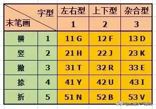 五笔怎么打生僻字(五笔怎么拆分笔画)