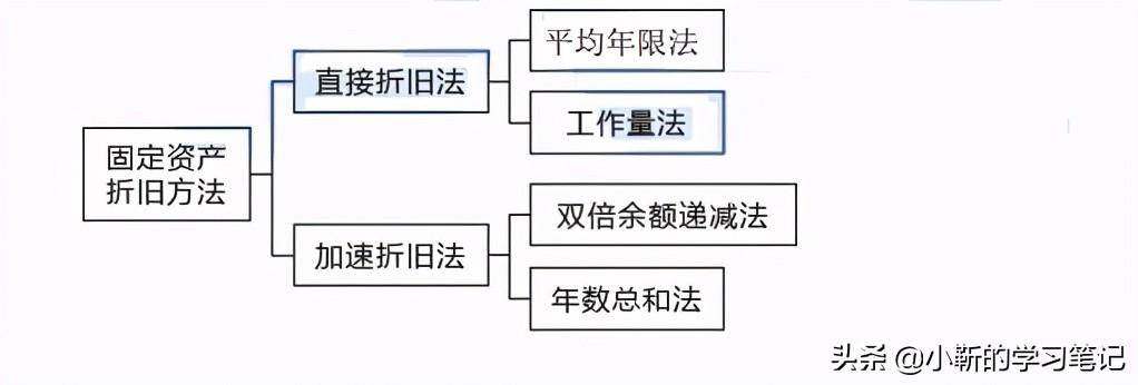 固定资产折旧计算方法(五种折旧方法的计算公式)