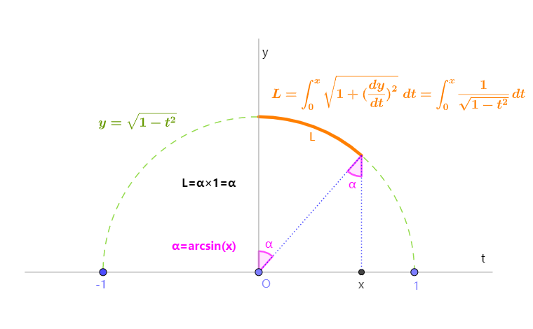 arcsin函数图像是什么(三角函数图像性质介绍)