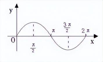 余弦函数图像与性质(三角函数的图像与性质)