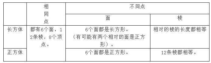 正方体体积公式是什么(长方体和正方体的知识及公式集合)