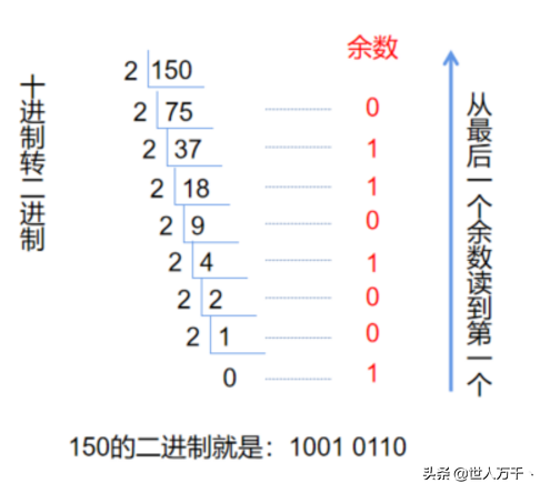 十六进制转二进制方法(图文详解进制转换)