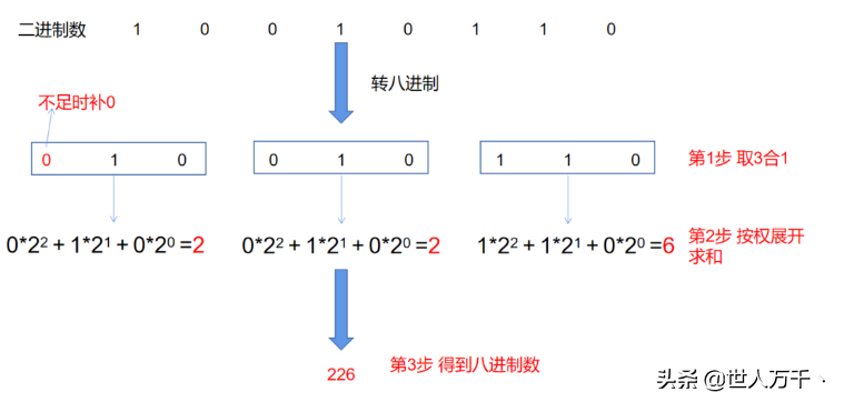 十六进制转二进制方法(图文详解进制转换)