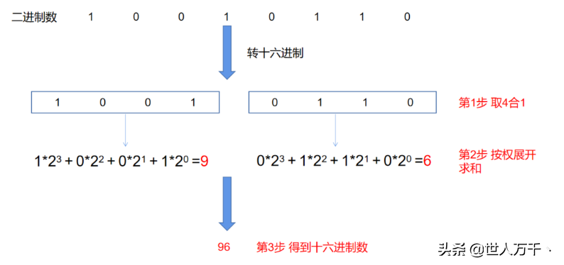 十六进制转二进制方法(图文详解进制转换)