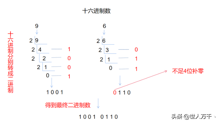 十六进制转二进制方法(图文详解进制转换)