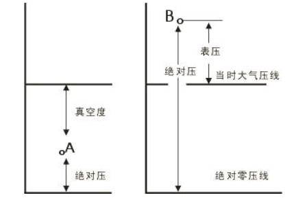 绝对压强和表压强的区别(表压绝压和真空度的区别)