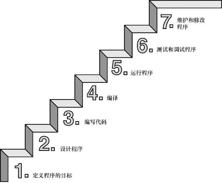 c语言编程的详细步骤(学习C语言的7个步骤)