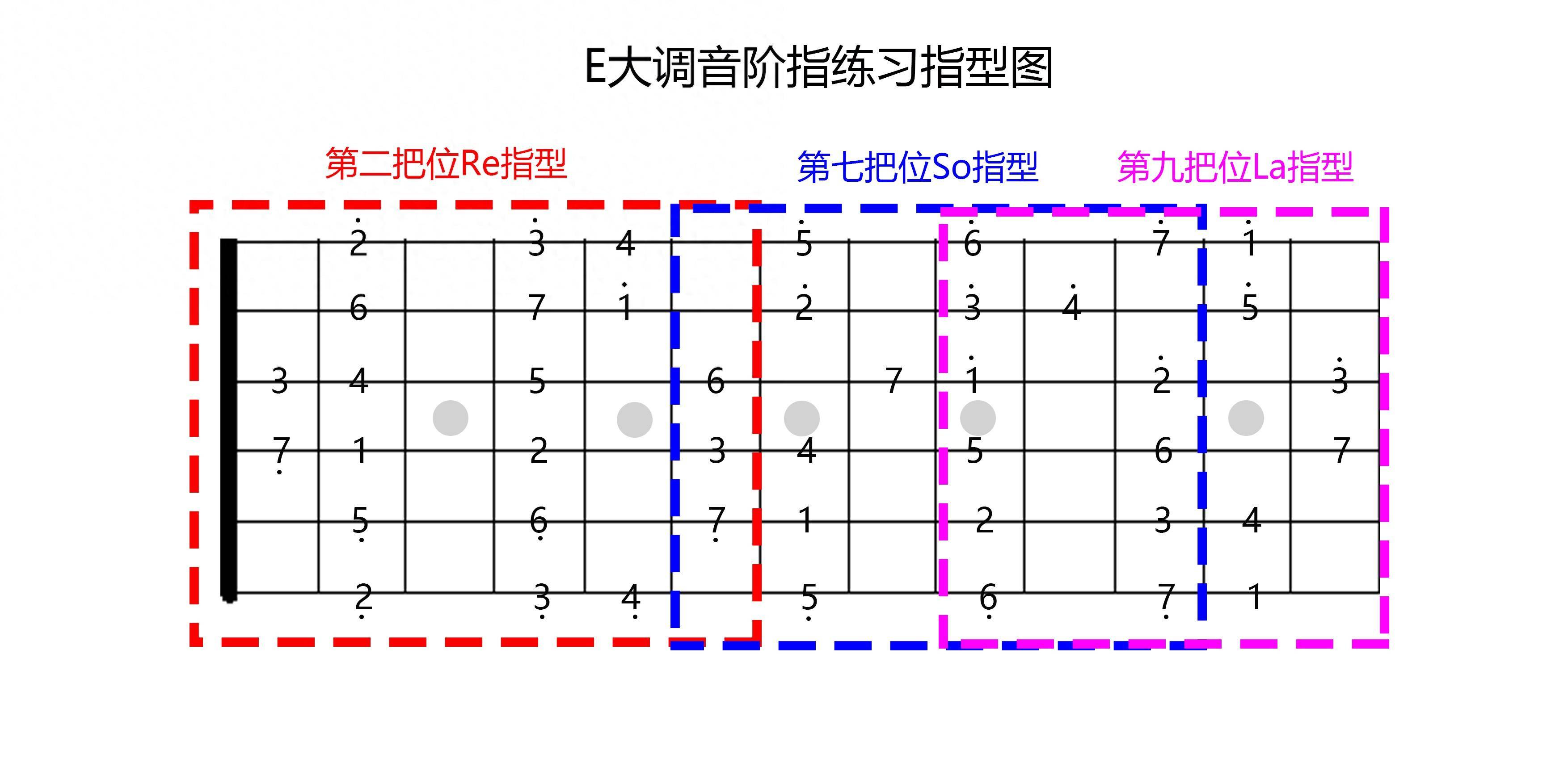 e大调音阶位置图(E大调音阶练习)