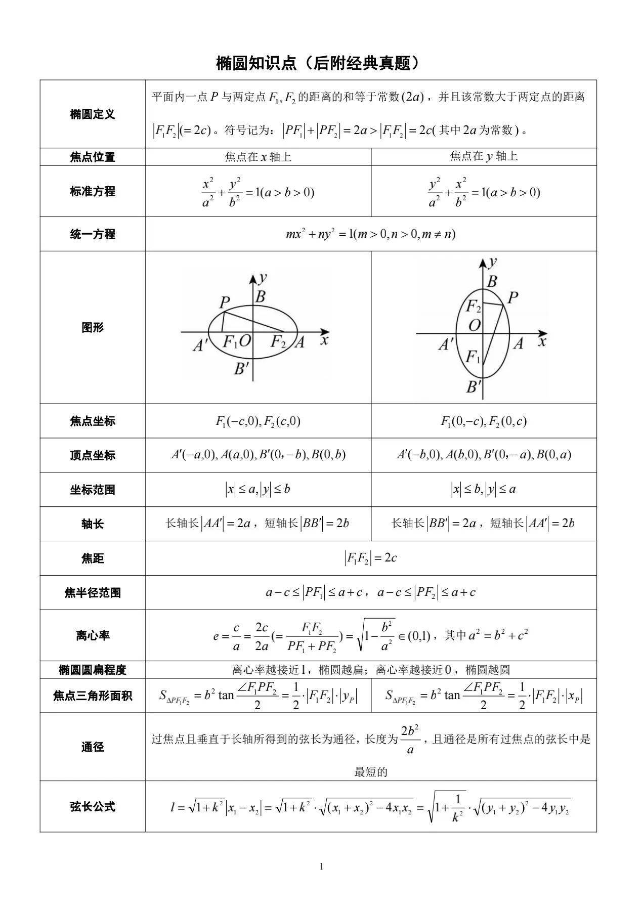 椭圆曲线基础知识(高中数学椭圆知识归纳完整版)