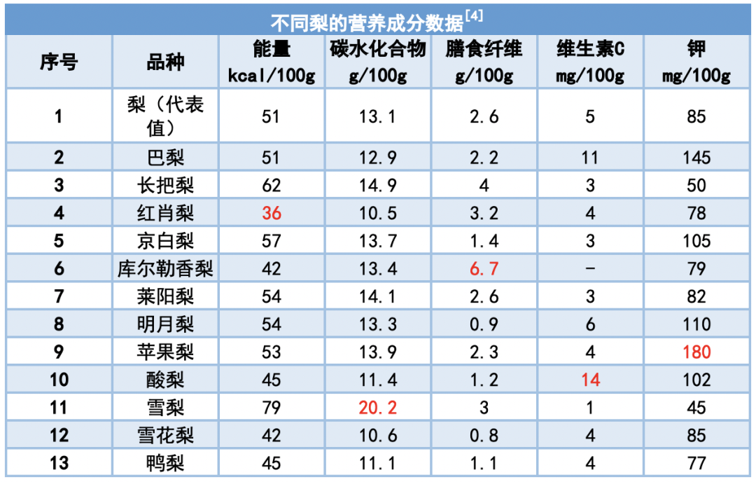 梨的功效与作用(吃梨的好处有什么)